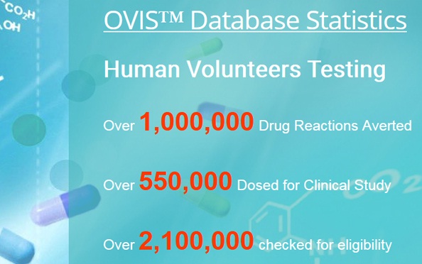 Drug Over dose in Human Volunteers under check in India - Great Success for CROs in India !